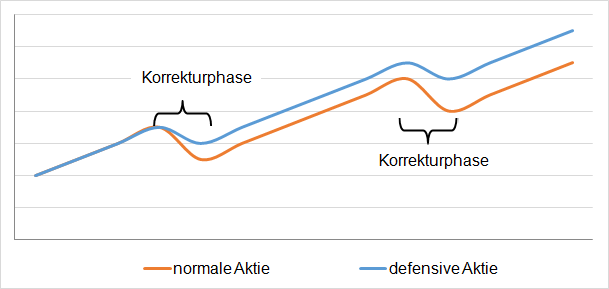 Defensivstärke der zehn BCDI®-Aktien Defensivstärke der zehn BCDI®-Aktien