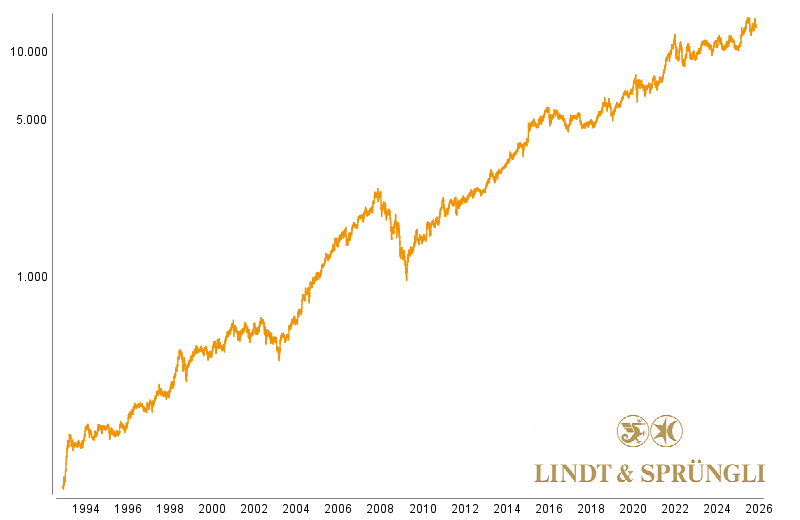 Graphische Kursentwicklung von Lindt Spr&uuml;ngli