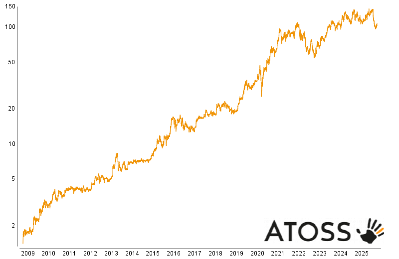 Graphische Kursentwicklung von Atoss Software