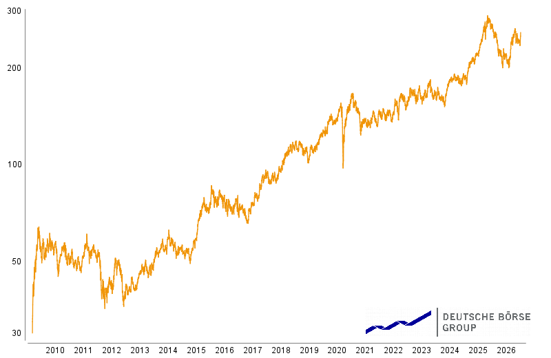 Graphische Kursentwicklung von Deutsche Börse