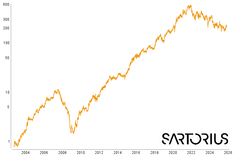 Graphische Kursentwicklung von Sartorius