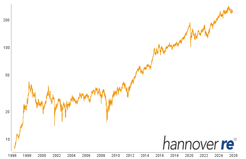 Graphische Kursentwicklung von Hannover Rück