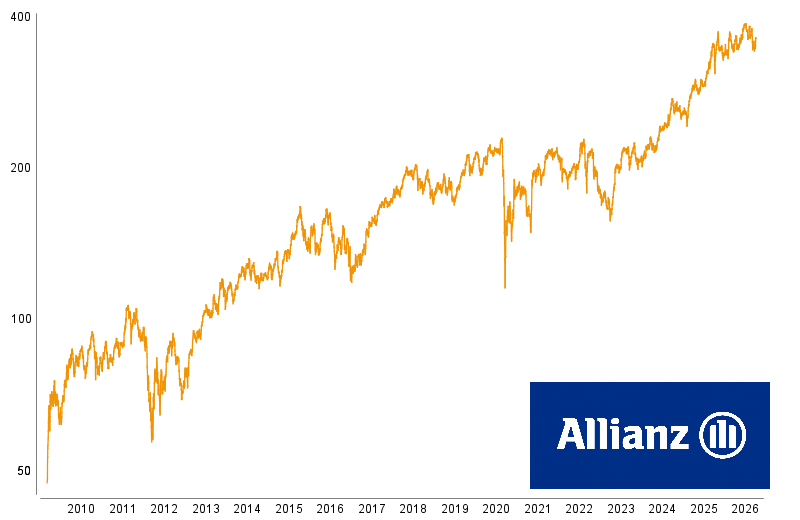 Graphische Kursentwicklung von Allianz