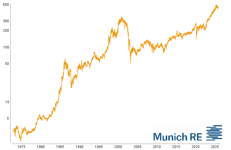 Graphische Kursentwicklung von Münchener Rück