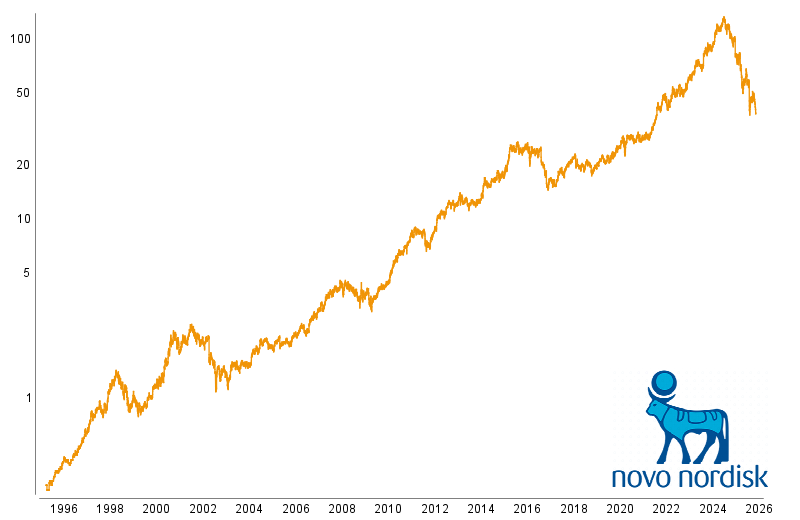Graphische Kursentwicklung von Novo Nordisk