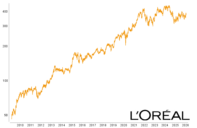 Graphische Kursentwicklung von L´Oréal