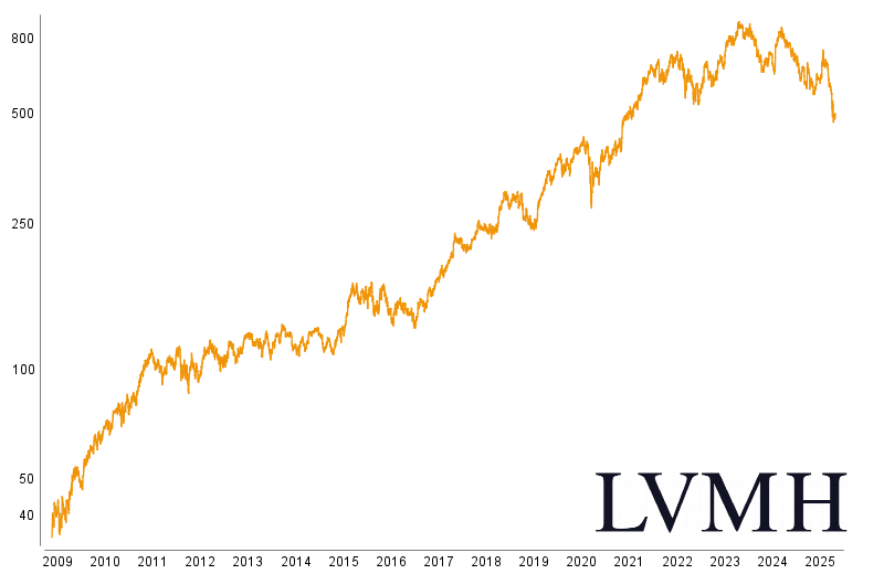 LVMH Moët Hennessy Louis Vuitton AKTIE