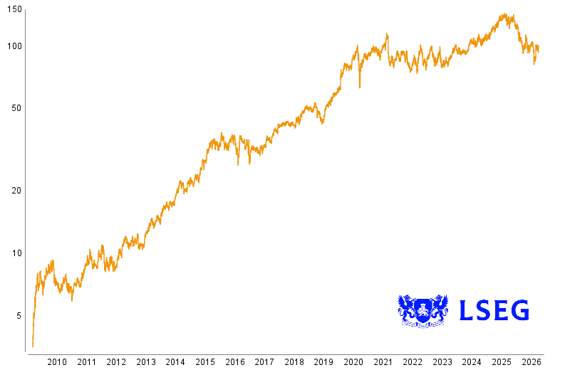 Graphische Kursentwicklung von London Stock Exchange Group