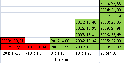 Renditeverteilung BCDI®: Gewinnhäufigkeit 83%