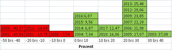 Renditeverteilung Dax: Hoher durchschnittlicher Verlust