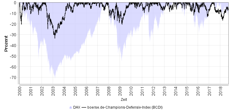 Drawdown-Chart Dax und BCDI® Drawdown-Chart Dax und BCDI®