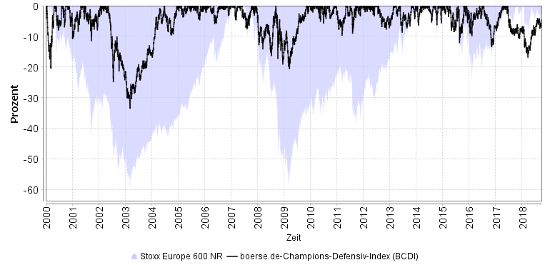 Drawdown-Chart Stoxx Europe 600 Net Return und BCDI® Drawdown-Chart Stoxx Europe 600 Net Return und BCDI®
